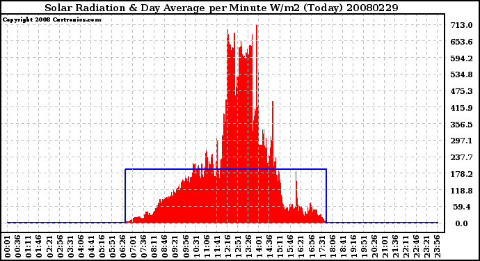 Milwaukee Weather Solar Radiation & Day Average per Minute W/m2 (Today)