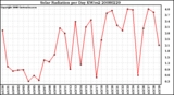 Milwaukee Weather Solar Radiation per Day KW/m2