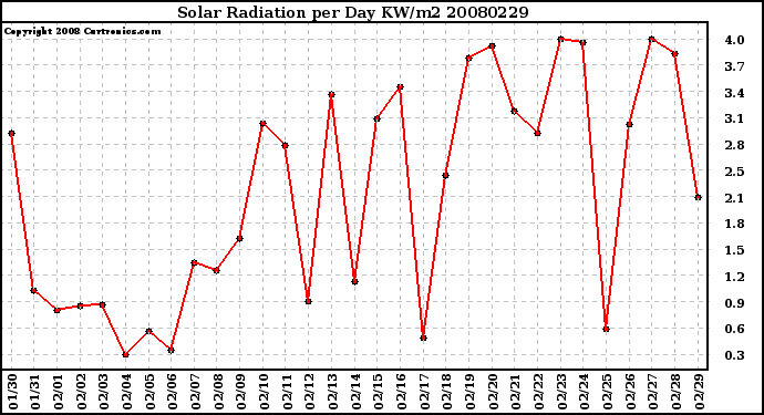 Milwaukee Weather Solar Radiation per Day KW/m2