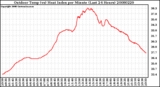 Milwaukee Weather Outdoor Temp (vs) Heat Index per Minute (Last 24 Hours)