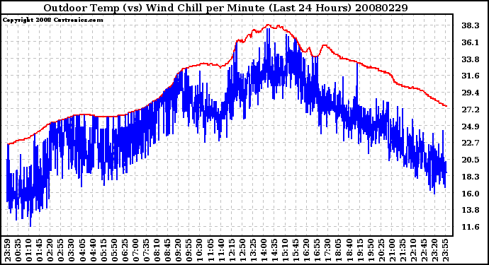 Milwaukee Weather Outdoor Temp (vs) Wind Chill per Minute (Last 24 Hours)