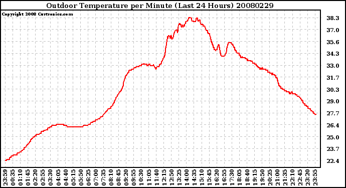 Milwaukee Weather Outdoor Temperature per Minute (Last 24 Hours)