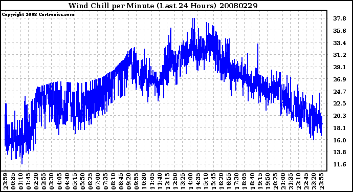 Milwaukee Weather Wind Chill per Minute (Last 24 Hours)