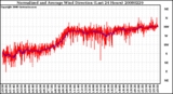 Milwaukee Weather Normalized and Average Wind Direction (Last 24 Hours)