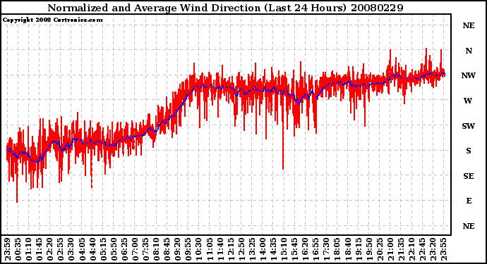 Milwaukee Weather Normalized and Average Wind Direction (Last 24 Hours)