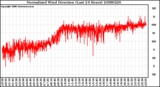 Milwaukee Weather Normalized Wind Direction (Last 24 Hours)