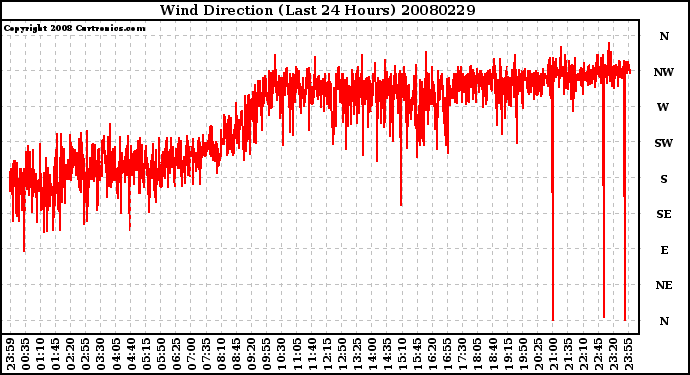 Milwaukee Weather Wind Direction (Last 24 Hours)