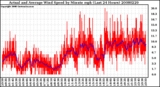 Milwaukee Weather Actual and Average Wind Speed by Minute mph (Last 24 Hours)