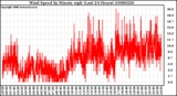 Milwaukee Weather Wind Speed by Minute mph (Last 24 Hours)