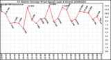 Milwaukee Weather 10 Minute Average Wind Speed (Last 4 Hours)