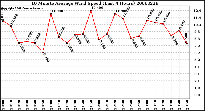 Milwaukee Weather 10 Minute Average Wind Speed (Last 4 Hours)