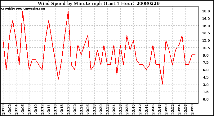 Milwaukee Weather Wind Speed by Minute mph (Last 1 Hour)