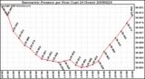 Milwaukee Weather Barometric Pressure per Hour (Last 24 Hours)