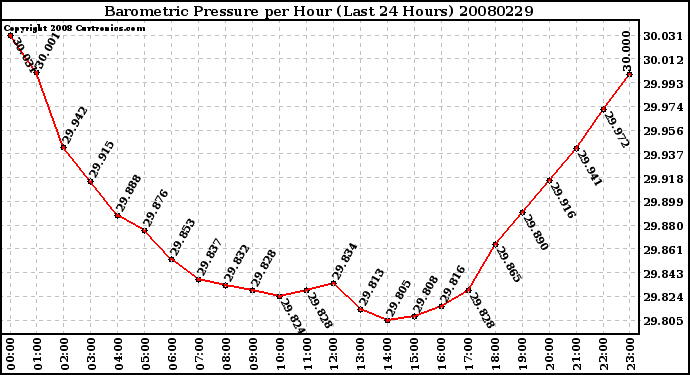 Milwaukee Weather Barometric Pressure per Hour (Last 24 Hours)