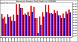 Milwaukee Weather Barometric Pressure Daily High/Low