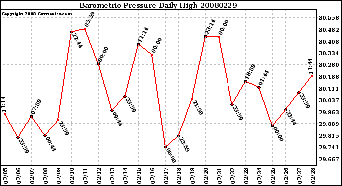 Milwaukee Weather Barometric Pressure Daily High