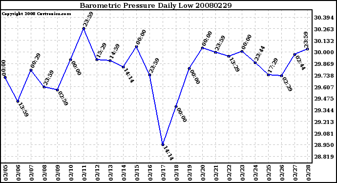 Milwaukee Weather Barometric Pressure Daily Low