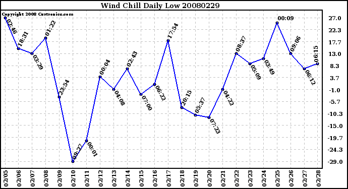 Milwaukee Weather Wind Chill Daily Low