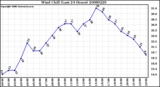 Milwaukee Weather Wind Chill (Last 24 Hours)