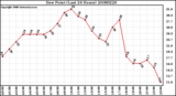 Milwaukee Weather Dew Point (Last 24 Hours)