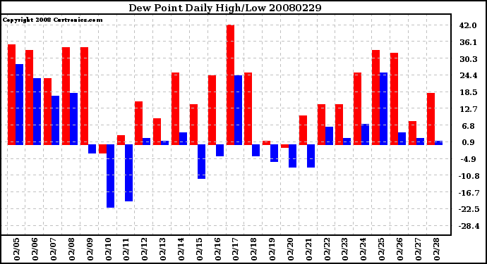 Milwaukee Weather Dew Point Daily High/Low