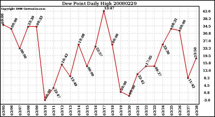 Milwaukee Weather Dew Point Daily High