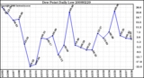 Milwaukee Weather Dew Point Daily Low