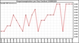 Milwaukee Weather Evapotranspiration per Day (Inches)