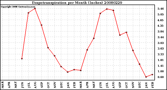 Milwaukee Weather Evapotranspiration per Month (Inches)