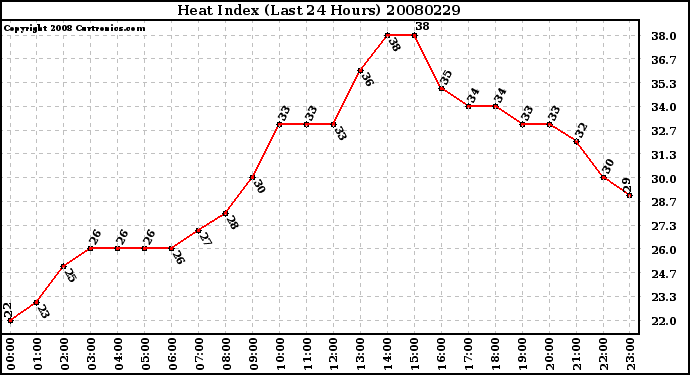 Milwaukee Weather Heat Index (Last 24 Hours)