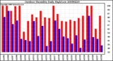 Milwaukee Weather Outdoor Humidity Daily High/Low