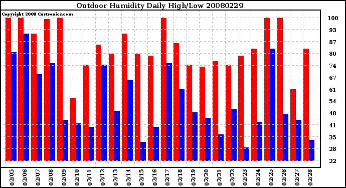 Milwaukee Weather Outdoor Humidity Daily High/Low