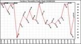 Milwaukee Weather Outdoor Humidity Daily High