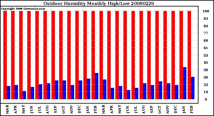 Milwaukee Weather Outdoor Humidity Monthly High/Low