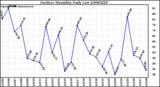 Milwaukee Weather Outdoor Humidity Daily Low