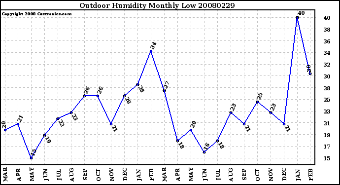 Milwaukee Weather Outdoor Humidity Monthly Low