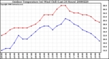 Milwaukee Weather Outdoor Temperature (vs) Wind Chill (Last 24 Hours)