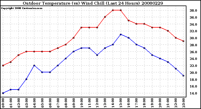 Milwaukee Weather Outdoor Temperature (vs) Wind Chill (Last 24 Hours)