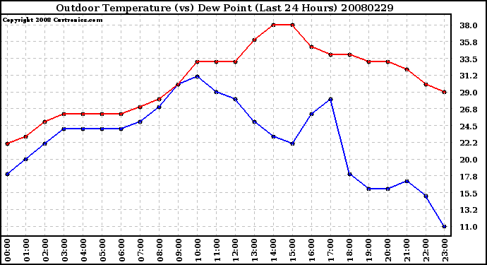 Milwaukee Weather Outdoor Temperature (vs) Dew Point (Last 24 Hours)