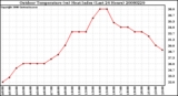 Milwaukee Weather Outdoor Temperature (vs) Heat Index (Last 24 Hours)