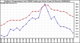 Milwaukee Weather Outdoor Temperature (vs) THSW Index per Hour (Last 24 Hours)