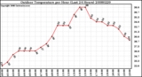 Milwaukee Weather Outdoor Temperature per Hour (Last 24 Hours)