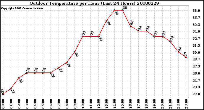 Milwaukee Weather Outdoor Temperature per Hour (Last 24 Hours)