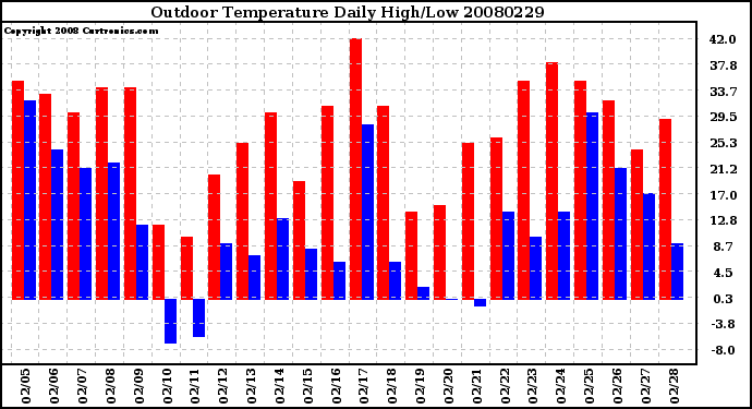 Milwaukee Weather Outdoor Temperature Daily High/Low