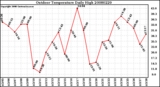 Milwaukee Weather Outdoor Temperature Daily High