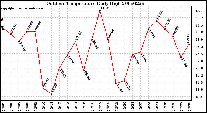 Milwaukee Weather Outdoor Temperature Daily High