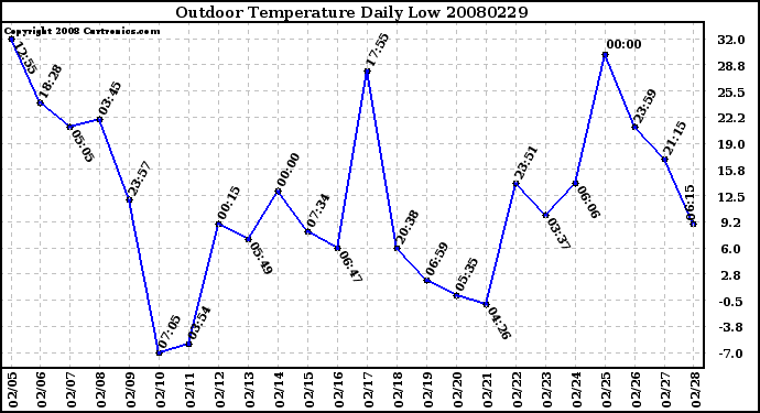 Milwaukee Weather Outdoor Temperature Daily Low