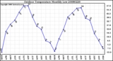 Milwaukee Weather Outdoor Temperature Monthly Low