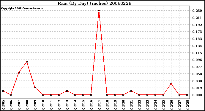 Milwaukee Weather Rain (By Day) (inches)