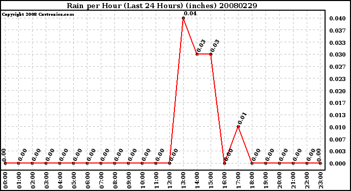 Milwaukee Weather Rain per Hour (Last 24 Hours) (inches)